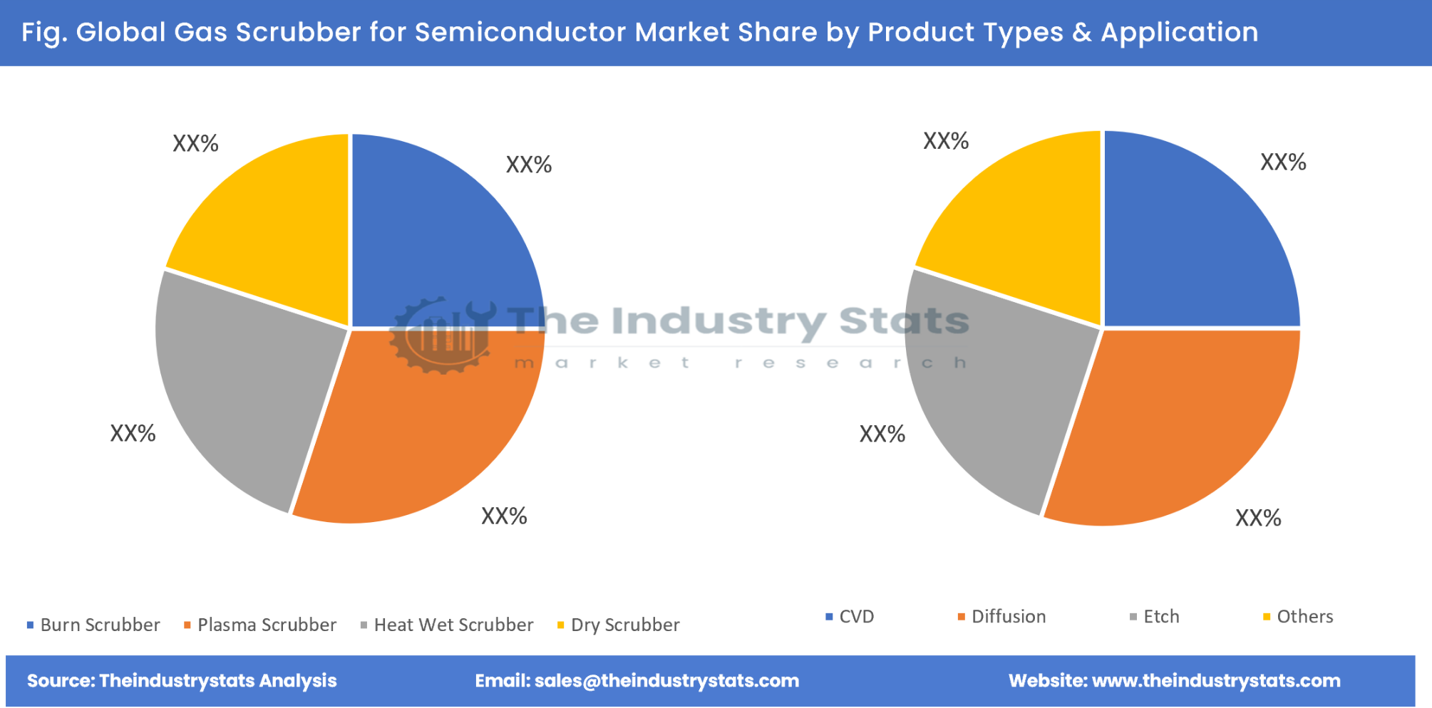 Gas Scrubber for Semiconductor Share by Product Types & Application